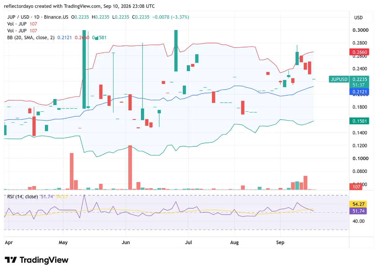 Jupiter Expands Its DeFi Empire: Can JUP Turn Growing Utility Into a Sustainable Rally?
