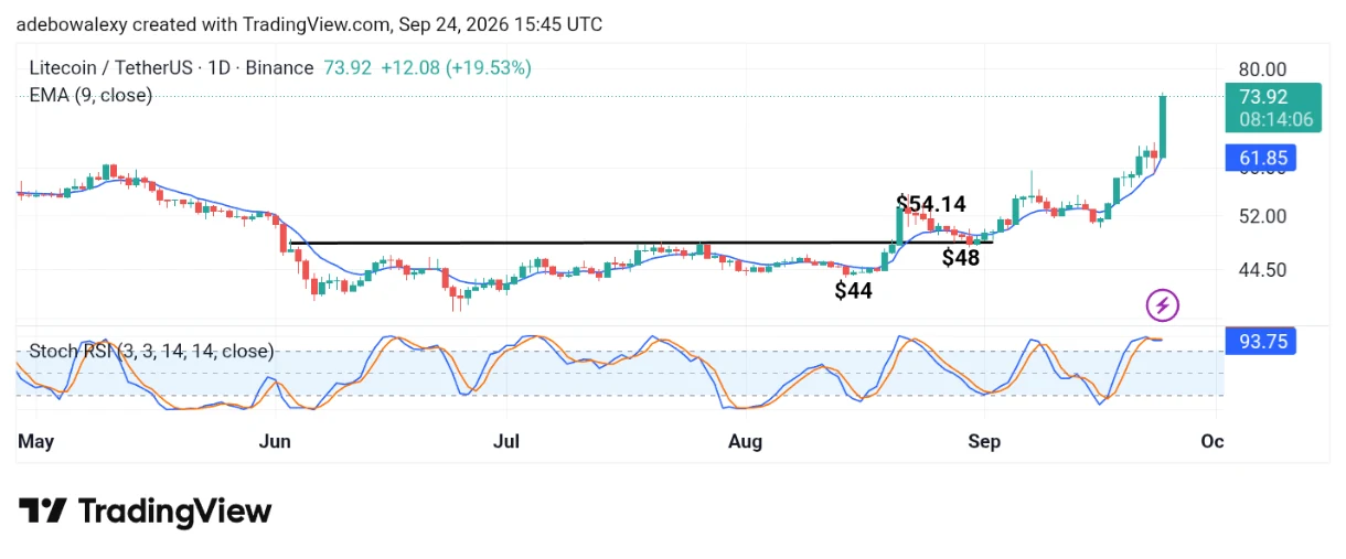 Litecoin (LTC) Bulls Are Holding Up Despite a Broader Market Downtrend