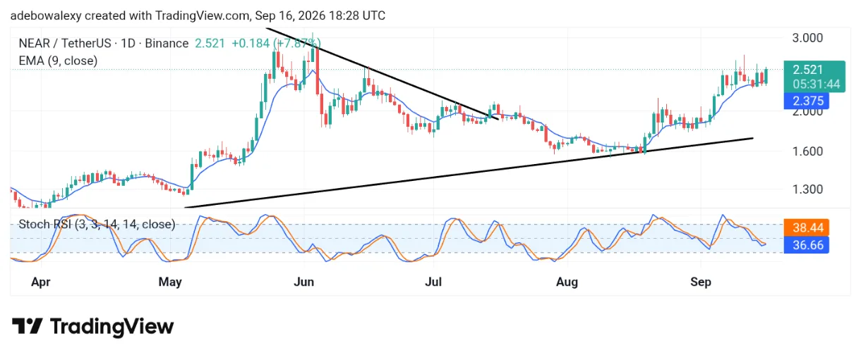 Near Protocol (NEAR) Keeps Edging Closer to the $3.00 Mark