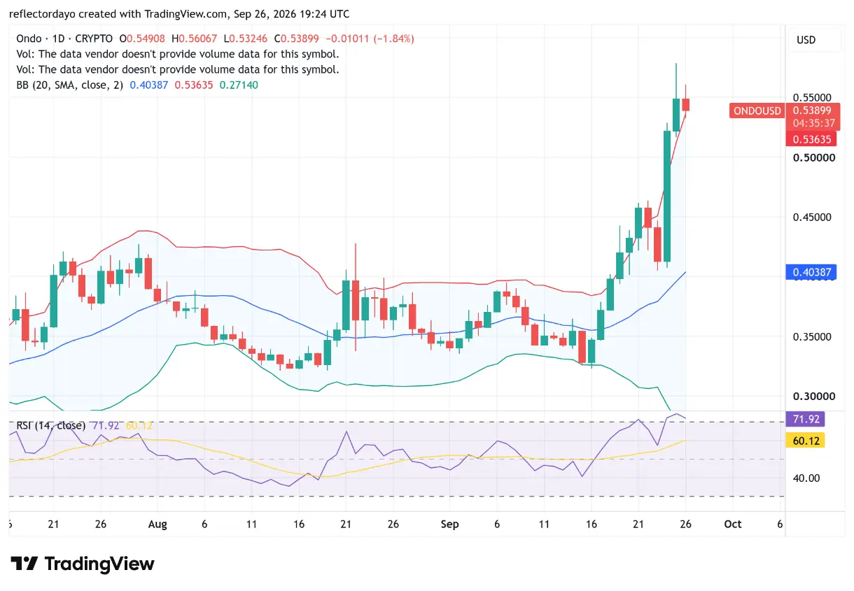 Ondo Brings BlackRock Portfolio Strategies Onchain as Tokenization Moves Beyond Individual Stocks