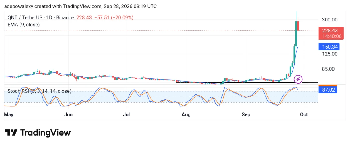 Quant (QNT) Hits a Strong Wall at $300