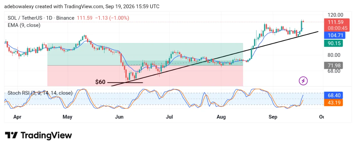 Solana (SOL) Still Has Room to See More Price Growth