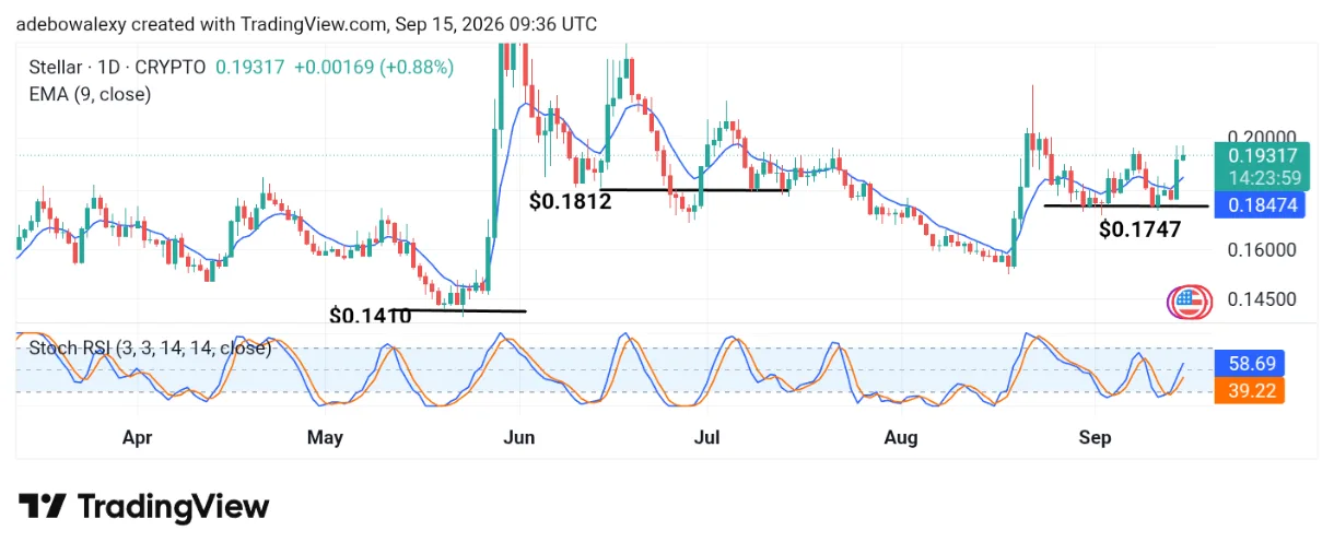 Stellar (XLM) Support at $0.1747 Holds; a Strong Rebound May Have Started