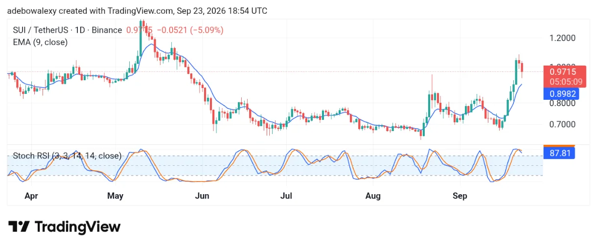 Sui Moderate Bearish Correction May End Shortly