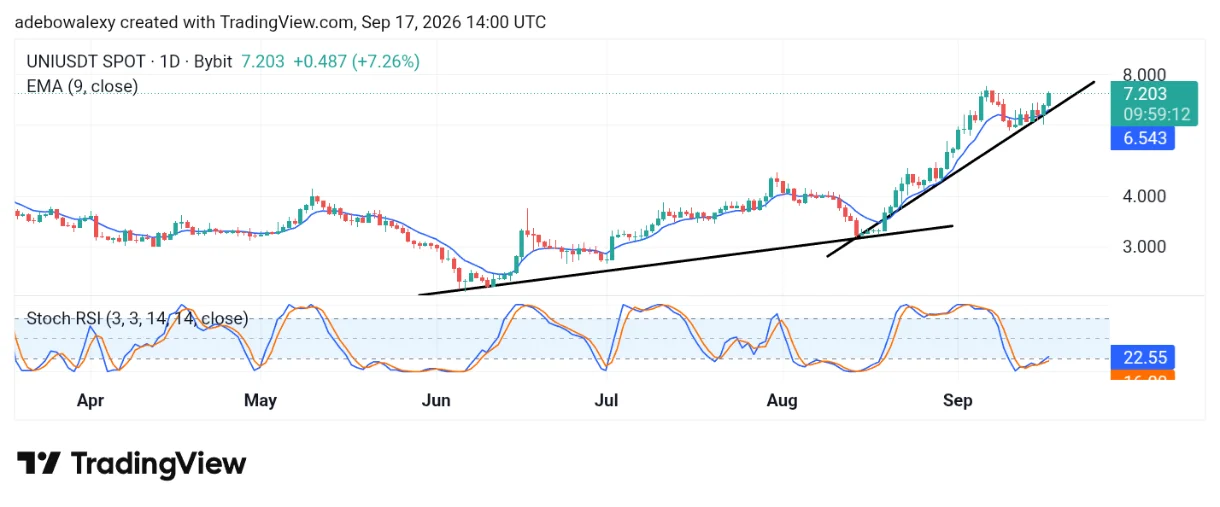 Uniswap (UNI) Races Toward the $10 Mark