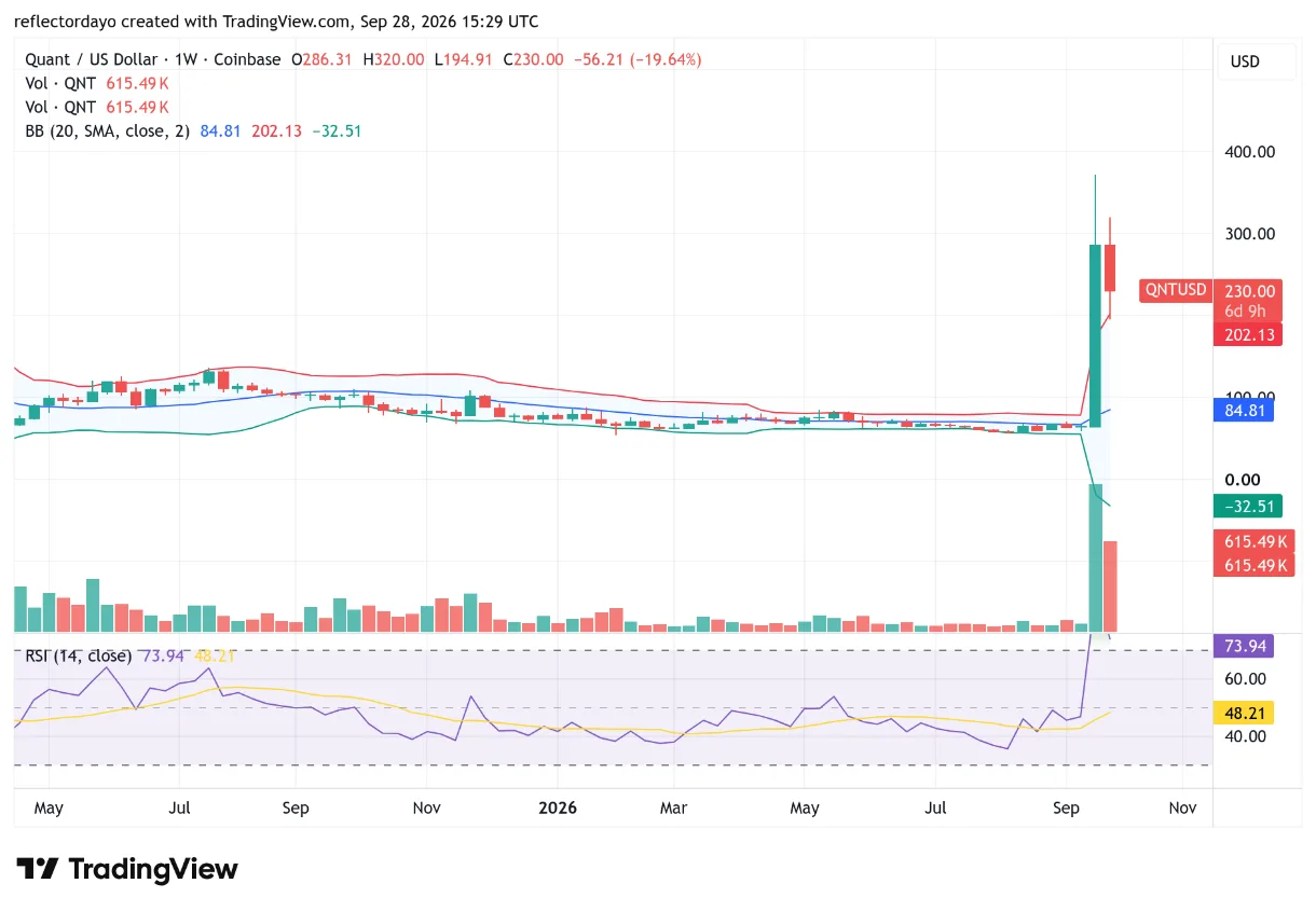 Why Quant (QNT) Is Pumping: The Institutional Adoption Story Behind the Rally