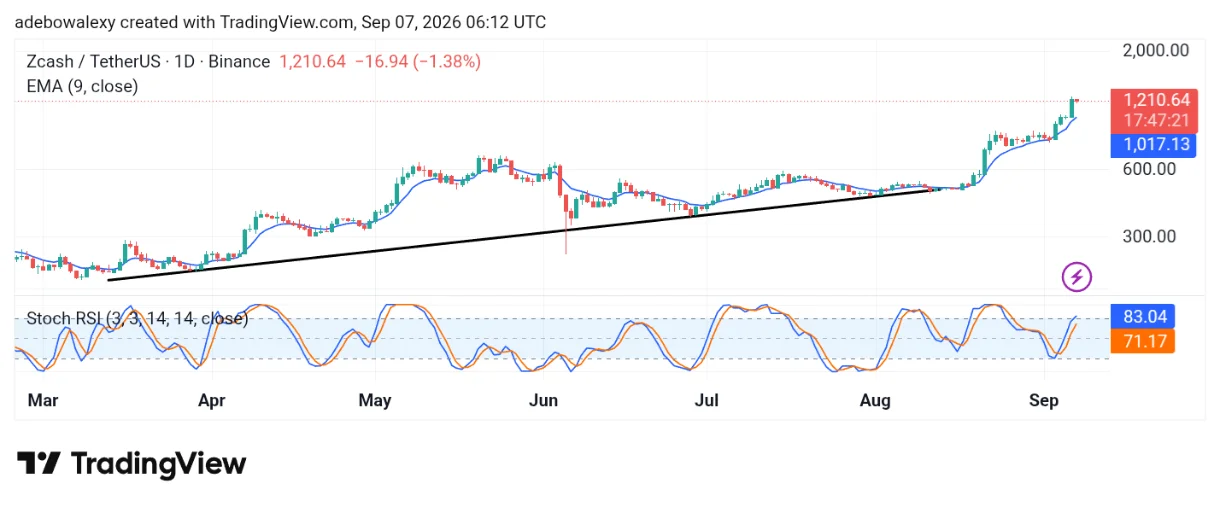 Zcash (ZEC) Sustains Above the $1,000 Baseline