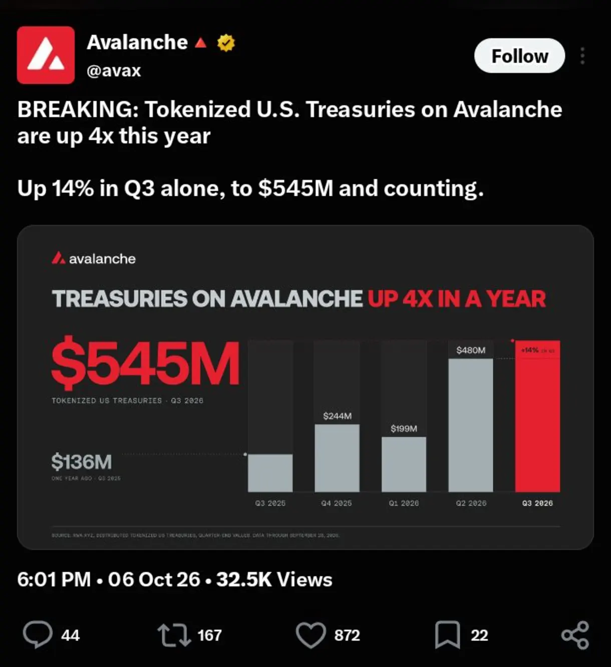Avalanche (AVAX) Remains Restricted Below $12