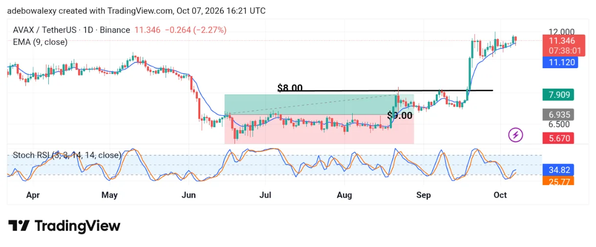Avalanche (AVAX) Remains Restricted Below $12