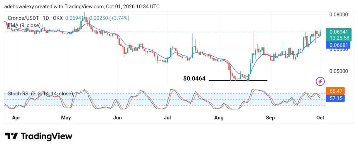 Cronos (CRO) Is Extending Bullish Progress