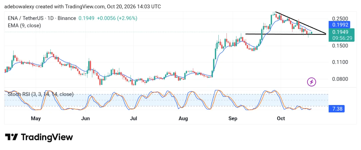 Ethena (ENA) Bounces Off the $0.1860 Support Level