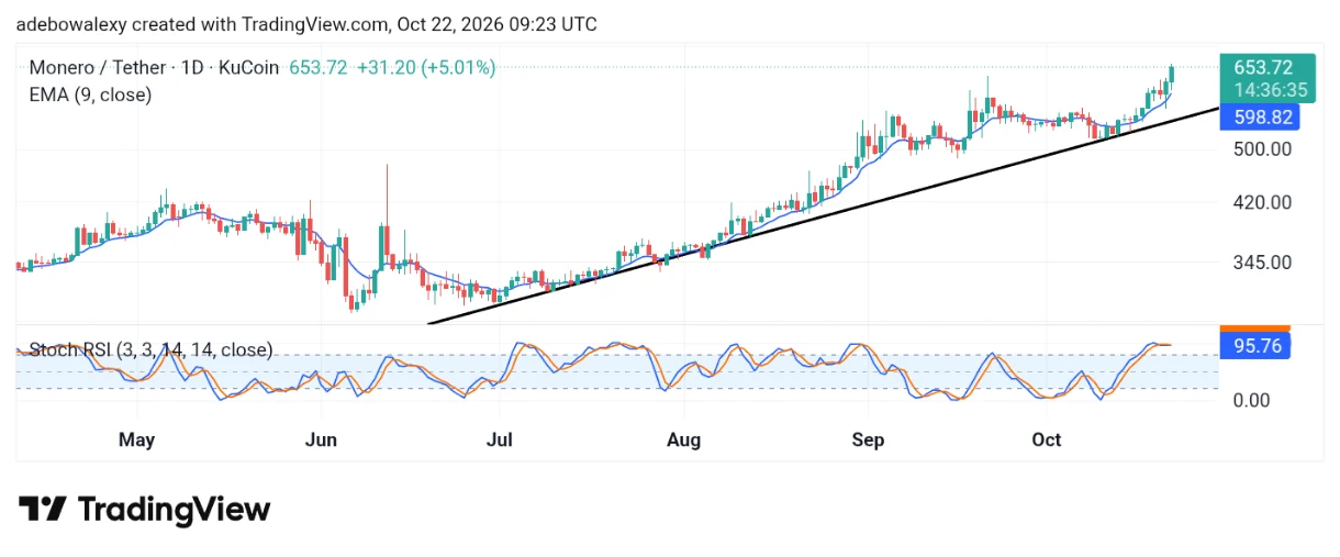 Monero (XMR) Posts 11% Price Growth