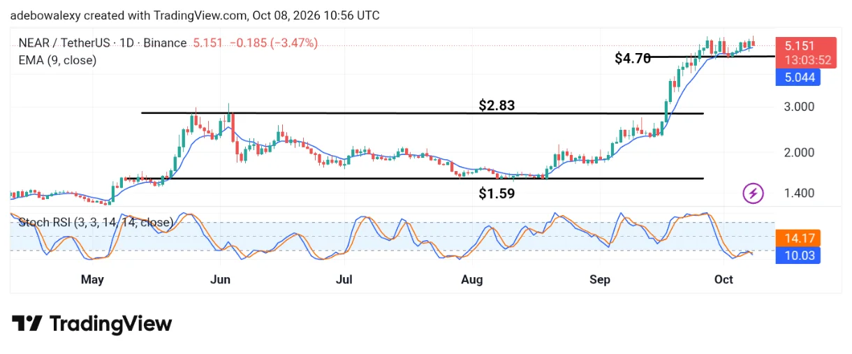Near Protocol (NEAR) Price Remains at an Elevated Support Despite General Market Downturn