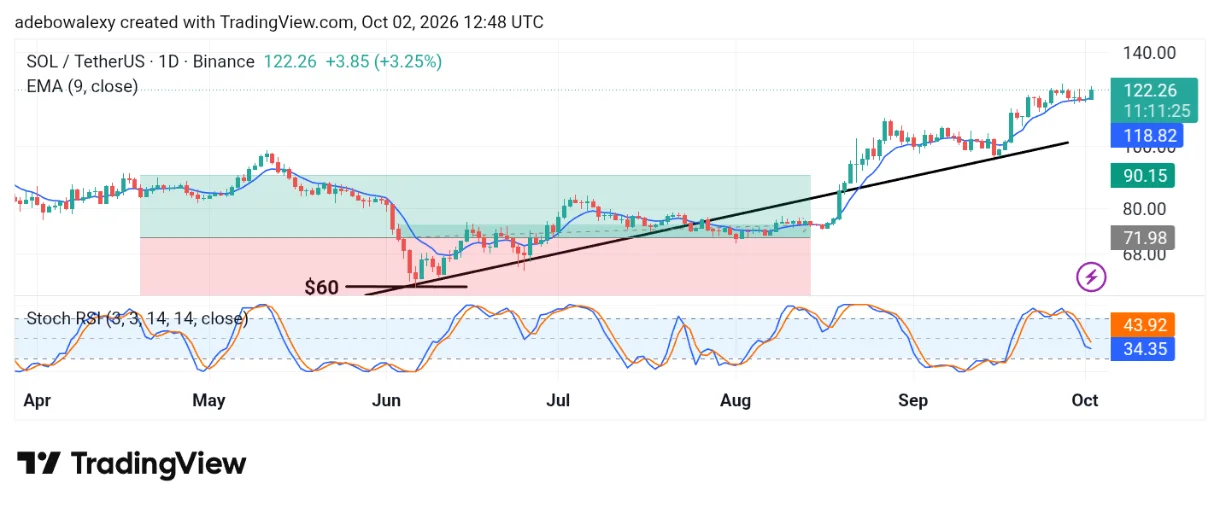 Solana (SOL) Keeps Buoyancy as Price Floats Towards the $150 Mark