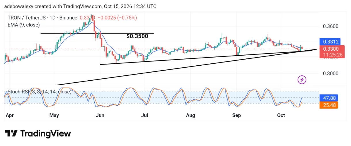 Tron (TRX) Maintains a Long-Term Upward Path
