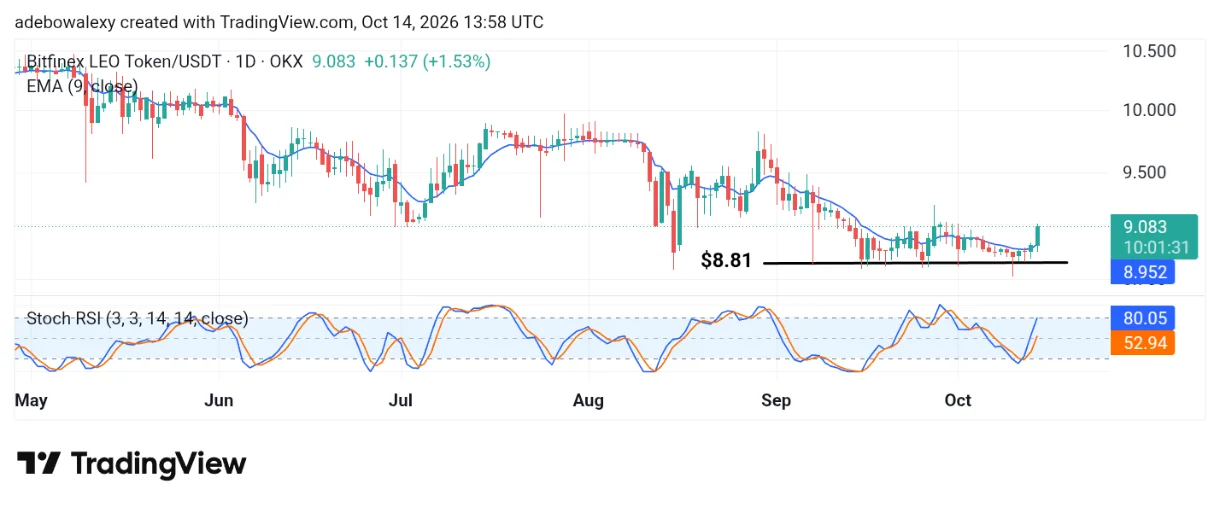 UNUS SED LEO (LEO) May Be Taking Off from Strong Support